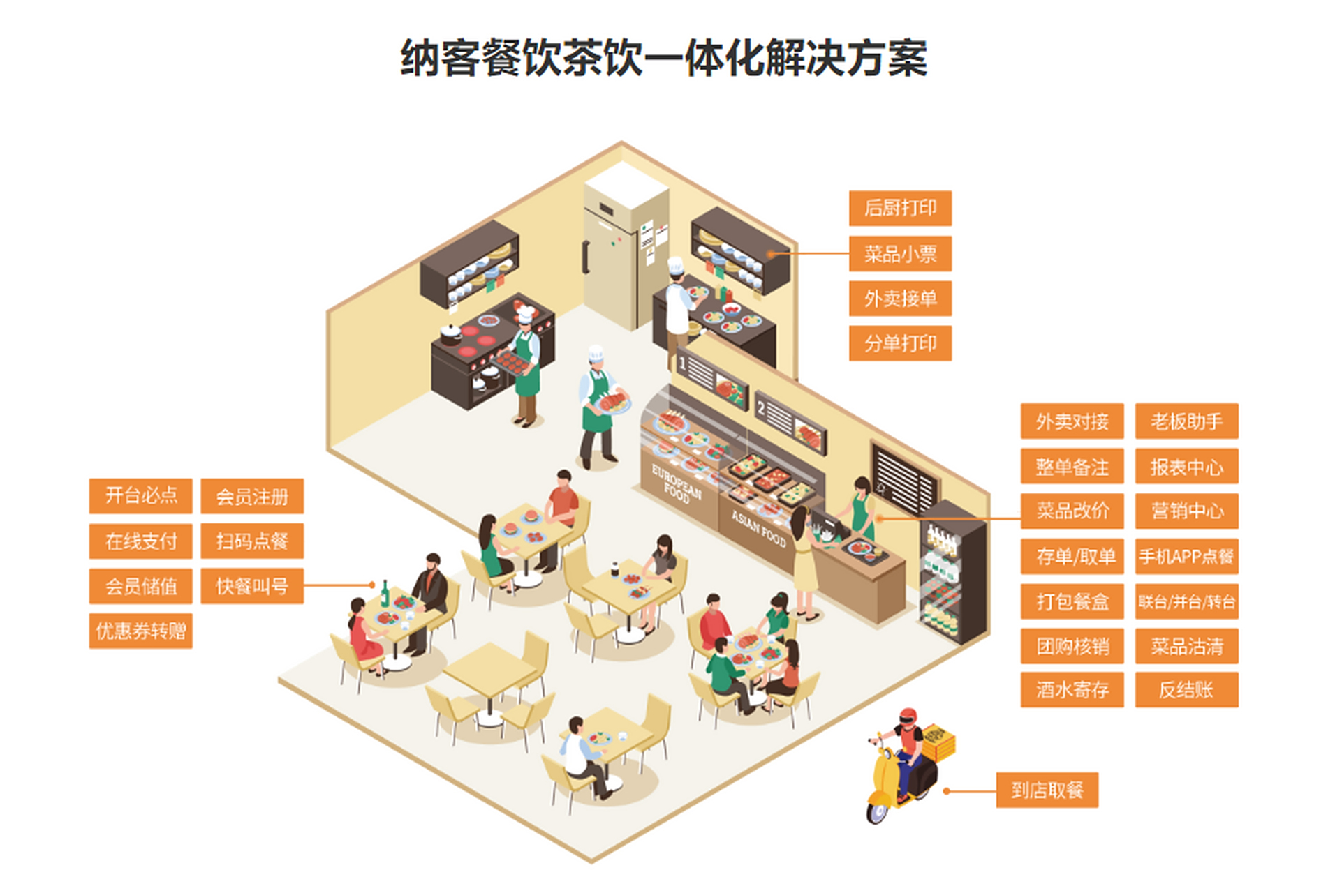 餐饮企业会员管理系统的价值 精准满足需求，显著提升经营效益